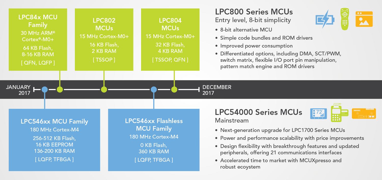 LPC Microcontrollers 2017 Roadmap